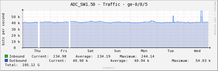 ADC_SW1.50 - Traffic - ge-0/0/5
