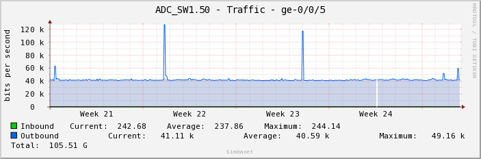 ADC_SW1.50 - Traffic - ge-0/0/5