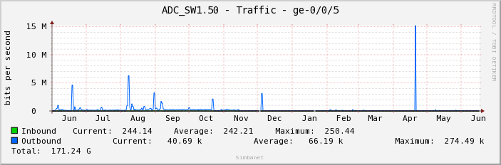 ADC_SW1.50 - Traffic - ge-0/0/5