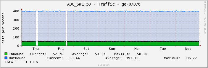 ADC_SW1.50 - Traffic - ge-0/0/6