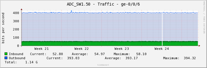 ADC_SW1.50 - Traffic - ge-0/0/6