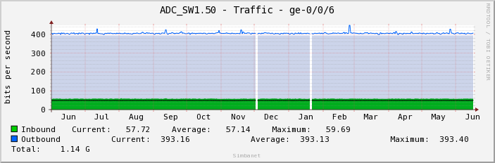 ADC_SW1.50 - Traffic - ge-0/0/6
