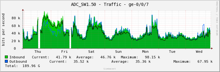ADC_SW1.50 - Traffic - ge-0/0/7