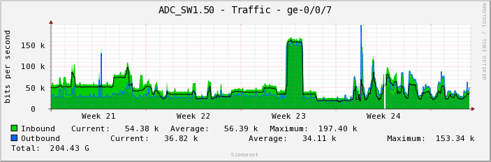 ADC_SW1.50 - Traffic - ge-0/0/7