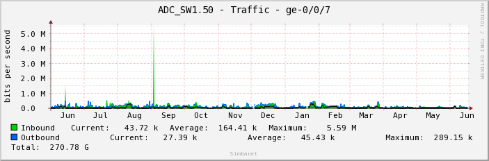ADC_SW1.50 - Traffic - ge-0/0/7