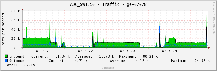 ADC_SW1.50 - Traffic - ge-0/0/8