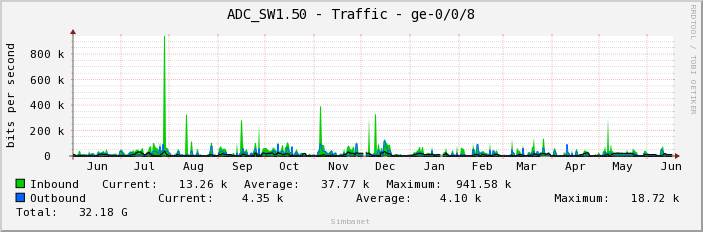 ADC_SW1.50 - Traffic - ge-0/0/8