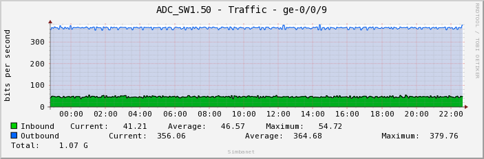 ADC_SW1.50 - Traffic - ge-0/0/9
