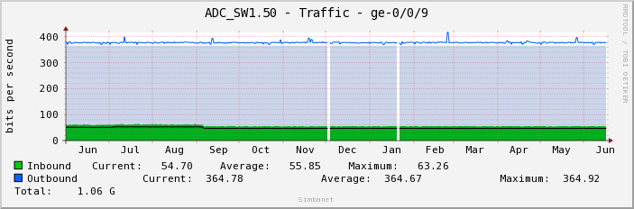 ADC_SW1.50 - Traffic - ge-0/0/9