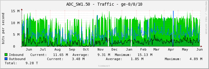 ADC_SW1.50 - Traffic - ge-0/0/10