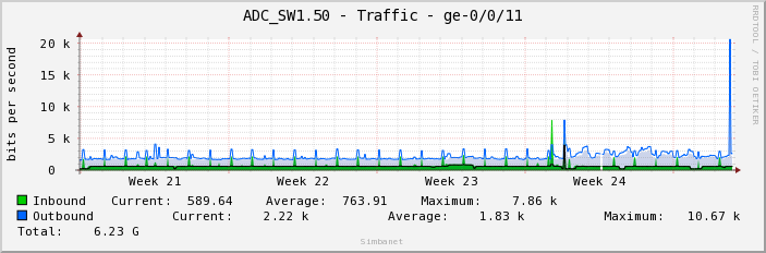 ADC_SW1.50 - Traffic - ge-0/0/11