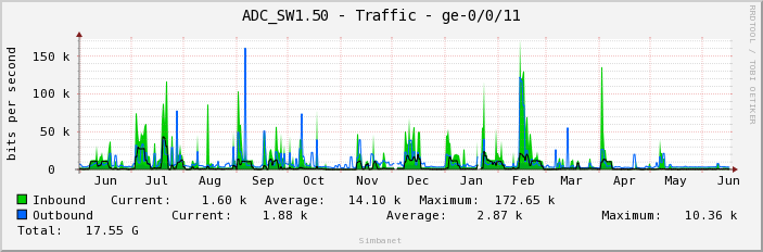ADC_SW1.50 - Traffic - ge-0/0/11
