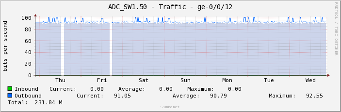ADC_SW1.50 - Traffic - ge-0/0/12