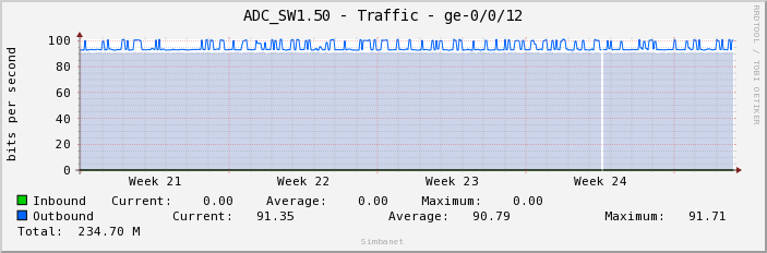 ADC_SW1.50 - Traffic - ge-0/0/12