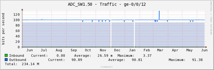 ADC_SW1.50 - Traffic - ge-0/0/12