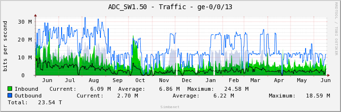 ADC_SW1.50 - Traffic - ge-0/0/13