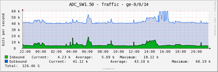 ADC_SW1.50 - Traffic - ge-0/0/14