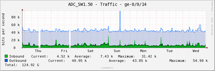 ADC_SW1.50 - Traffic - ge-0/0/14
