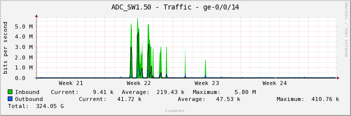 ADC_SW1.50 - Traffic - ge-0/0/14