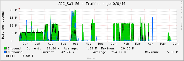 ADC_SW1.50 - Traffic - ge-0/0/14