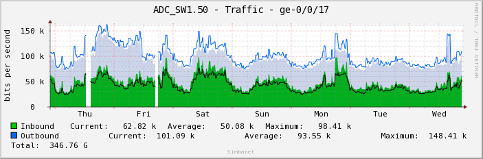 ADC_SW1.50 - Traffic - ge-0/0/17