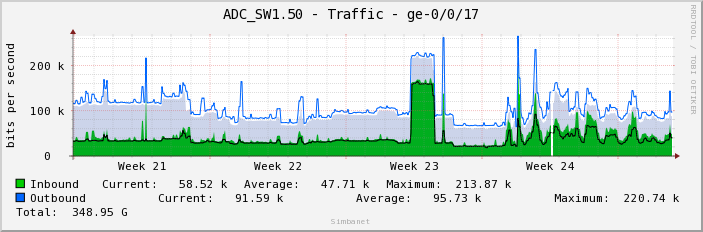 ADC_SW1.50 - Traffic - ge-0/0/17