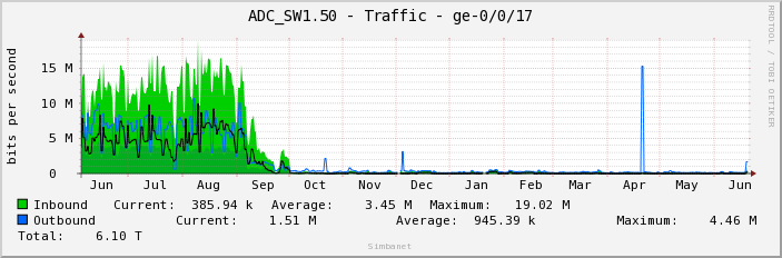 ADC_SW1.50 - Traffic - ge-0/0/17