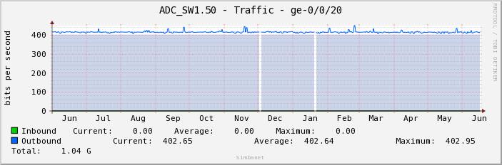ADC_SW1.50 - Traffic - ge-0/0/20