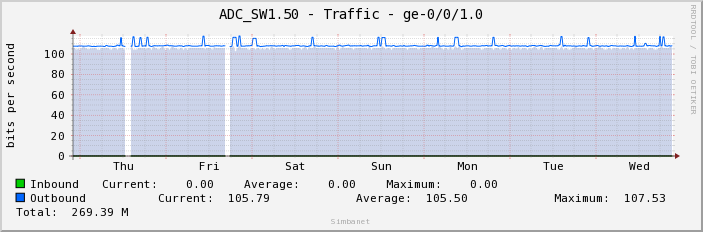 ADC_SW1.50 - Traffic - ge-0/0/1.0