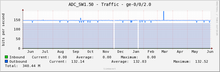 ADC_SW1.50 - Traffic - ge-0/0/2.0