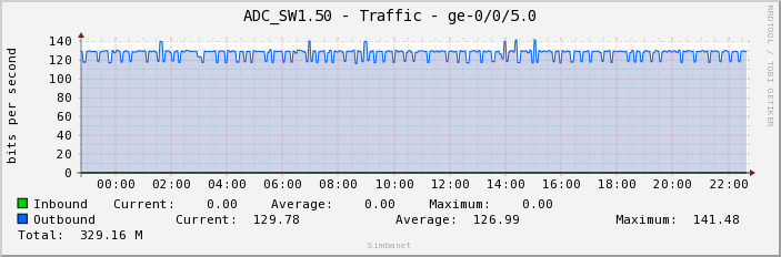 ADC_SW1.50 - Traffic - ge-0/0/5.0