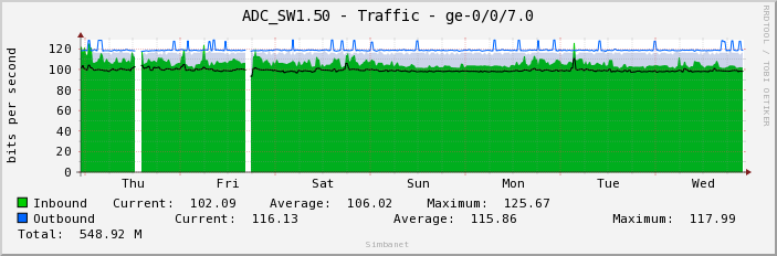 ADC_SW1.50 - Traffic - ge-0/0/7.0
