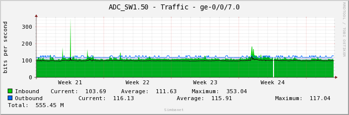 ADC_SW1.50 - Traffic - ge-0/0/7.0