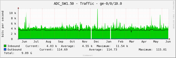 ADC_SW1.50 - Traffic - ge-0/0/10.0