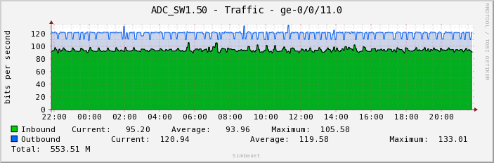 ADC_SW1.50 - Traffic - ge-0/0/11.0