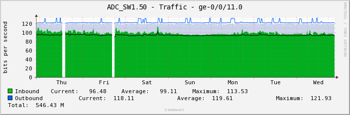 ADC_SW1.50 - Traffic - ge-0/0/11.0