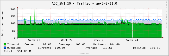 ADC_SW1.50 - Traffic - ge-0/0/11.0