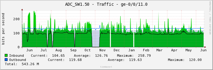 ADC_SW1.50 - Traffic - ge-0/0/11.0