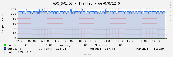 ADC_SW1.50 - Traffic - ge-0/0/12.0