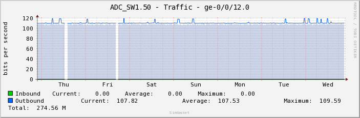 ADC_SW1.50 - Traffic - ge-0/0/12.0