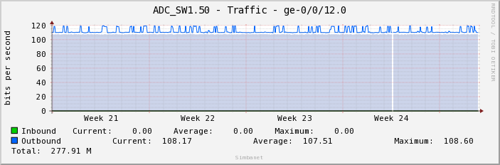 ADC_SW1.50 - Traffic - ge-0/0/12.0