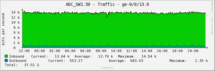 ADC_SW1.50 - Traffic - ge-0/0/13.0