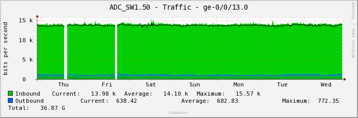 ADC_SW1.50 - Traffic - ge-0/0/13.0