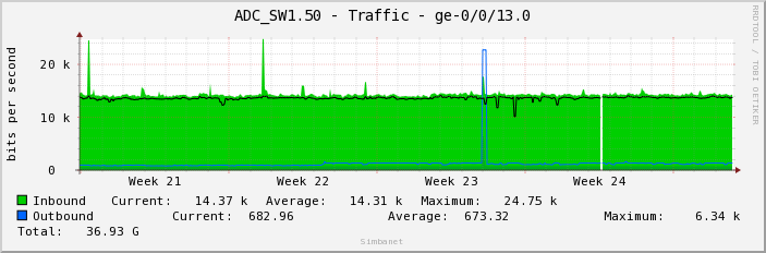 ADC_SW1.50 - Traffic - ge-0/0/13.0