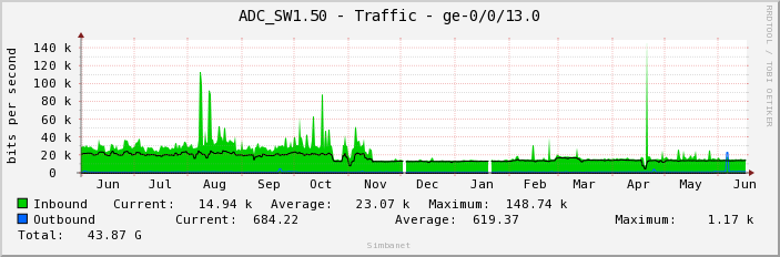 ADC_SW1.50 - Traffic - ge-0/0/13.0