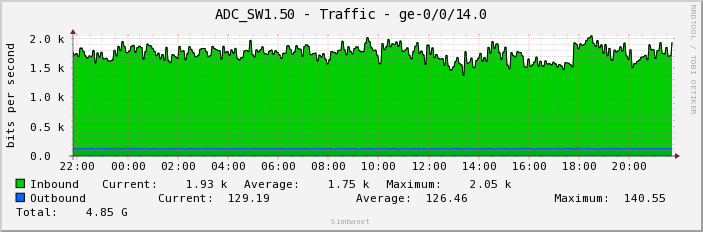 ADC_SW1.50 - Traffic - ge-0/0/14.0