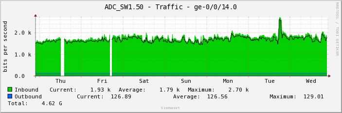 ADC_SW1.50 - Traffic - ge-0/0/14.0