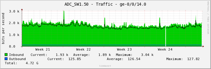ADC_SW1.50 - Traffic - ge-0/0/14.0