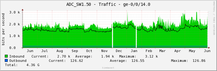 ADC_SW1.50 - Traffic - ge-0/0/14.0