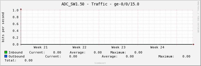 ADC_SW1.50 - Traffic - ge-0/0/15.0